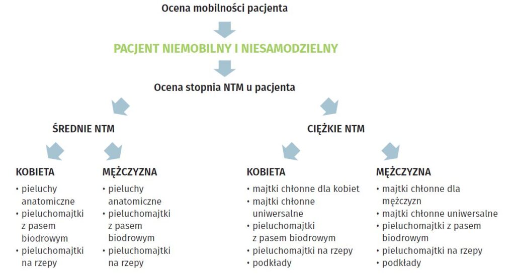 niepełnosprawni pieluchomajtki