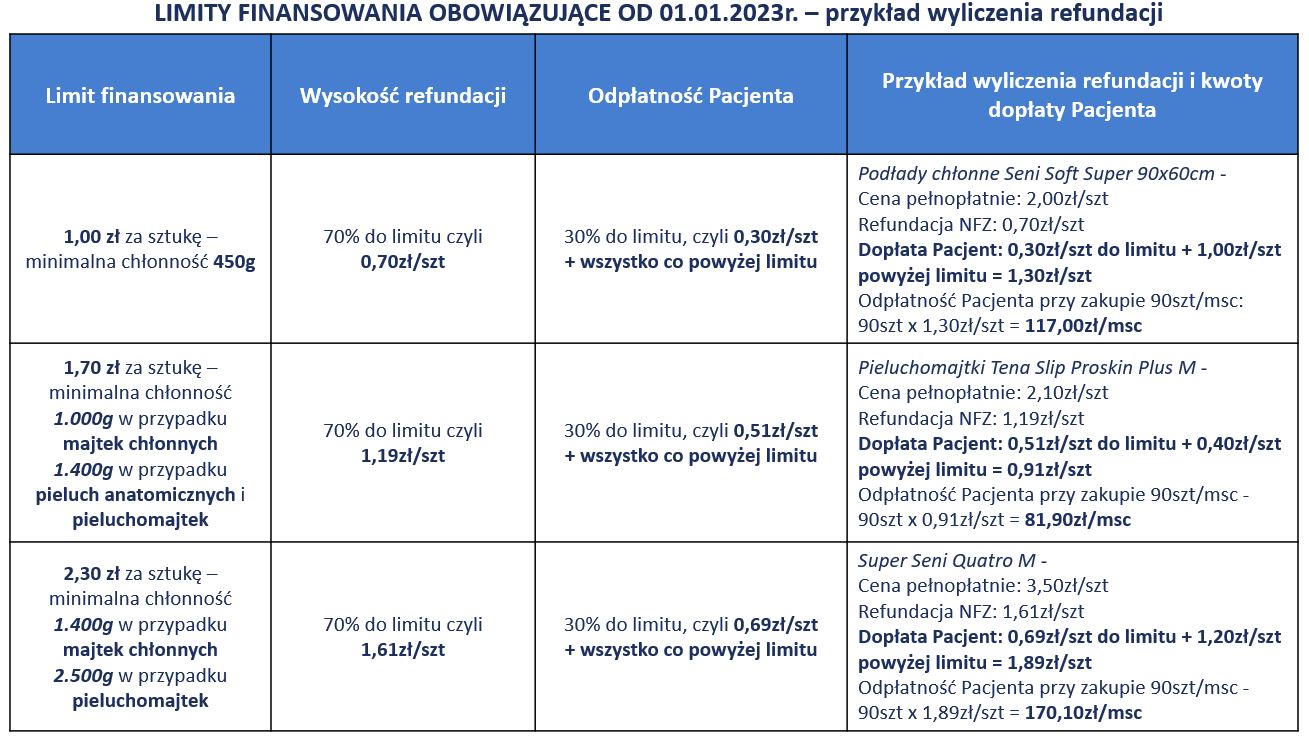 nowe zasady realizacji wniosków na pieluchomajtki