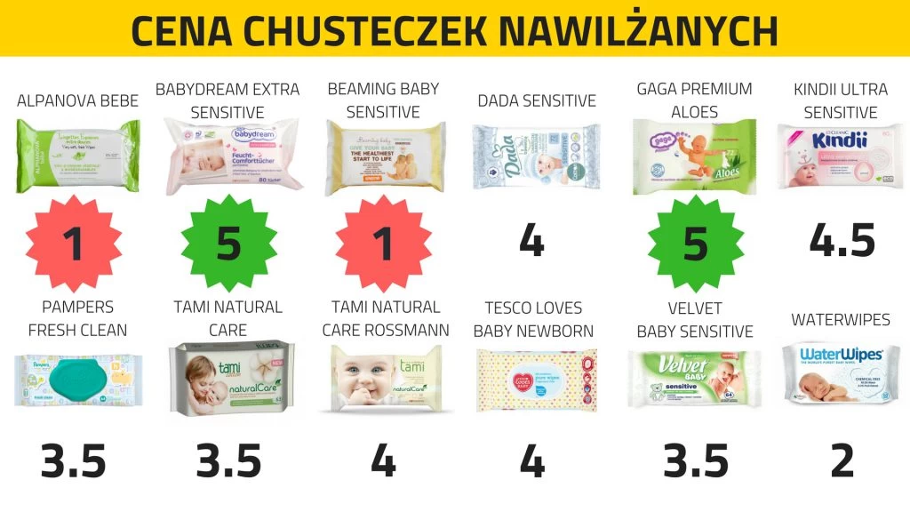 pampers sensitive ranking chusteczek