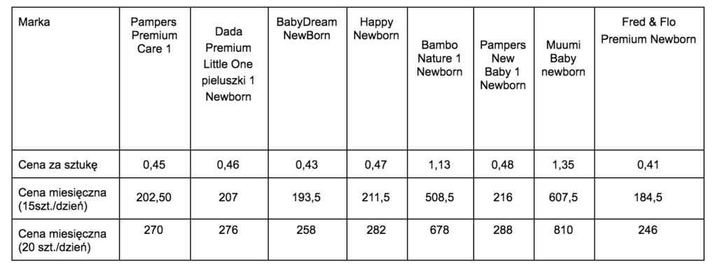 pampers premium care 0 newborn